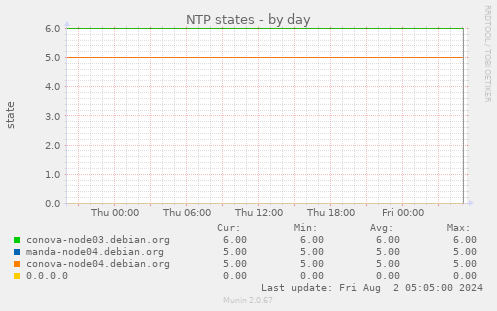 NTP states