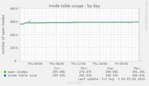 Inode table usage