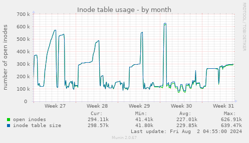 Inode table usage