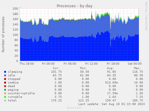 Processes