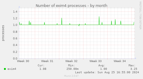 Number of exim4 processes