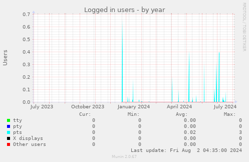 Logged in users