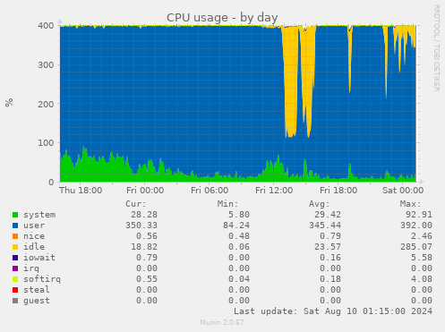 CPU usage