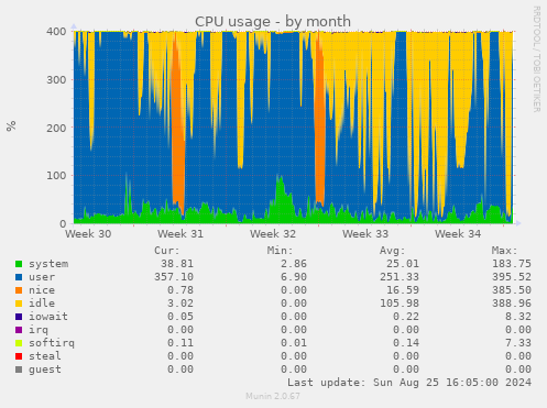 CPU usage