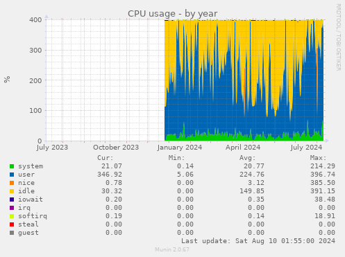 CPU usage