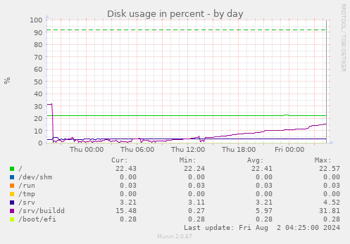 Disk usage in percent