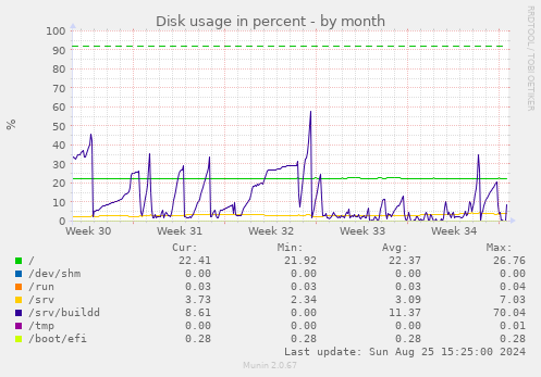 Disk usage in percent