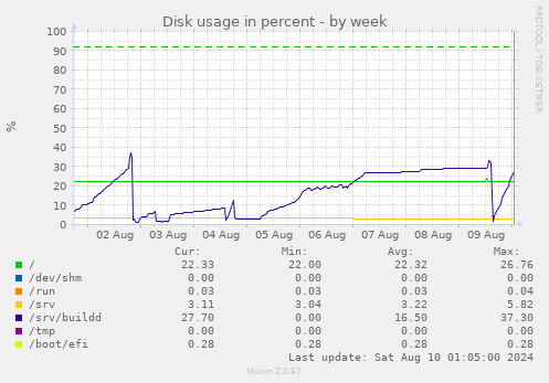 Disk usage in percent