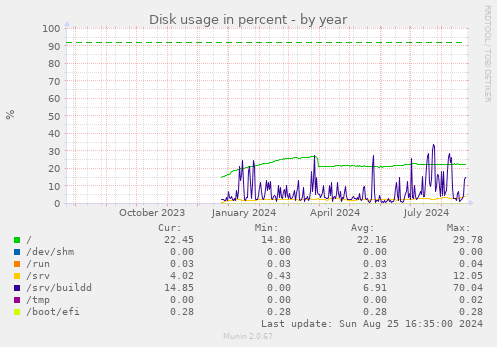 Disk usage in percent