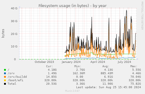 Filesystem usage (in bytes)