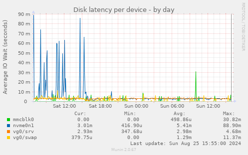 Disk latency per device