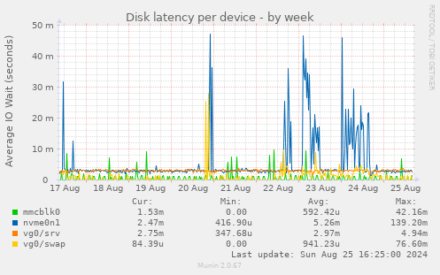 Disk latency per device