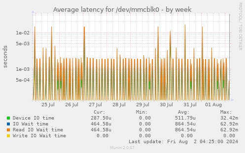 Average latency for /dev/mmcblk0