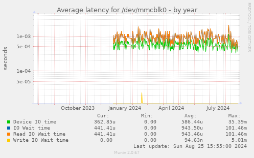 Average latency for /dev/mmcblk0