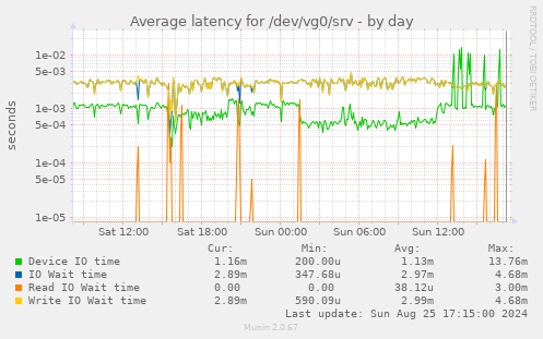 Average latency for /dev/vg0/srv