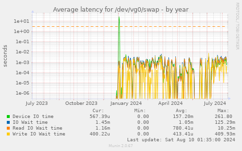 Average latency for /dev/vg0/swap