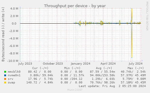 Throughput per device