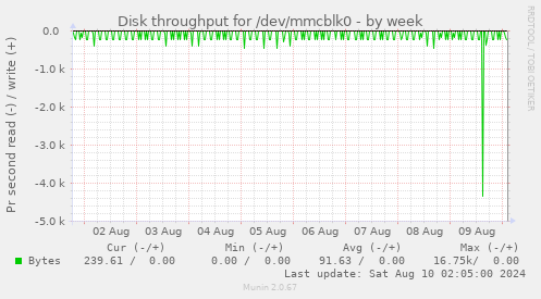 Disk throughput for /dev/mmcblk0