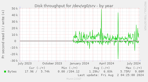 Disk throughput for /dev/vg0/srv