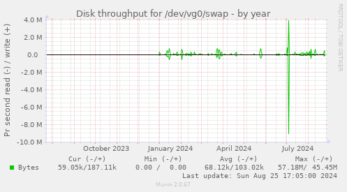 Disk throughput for /dev/vg0/swap