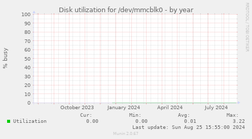 Disk utilization for /dev/mmcblk0