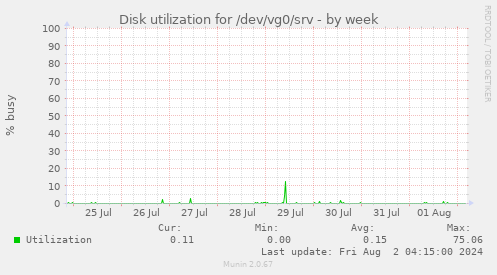 Disk utilization for /dev/vg0/srv