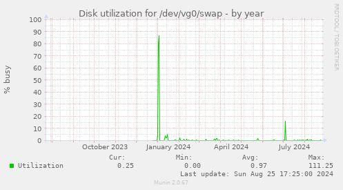 Disk utilization for /dev/vg0/swap