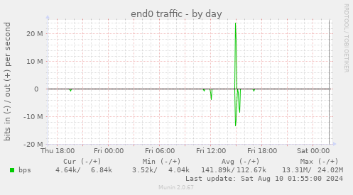 end0 traffic