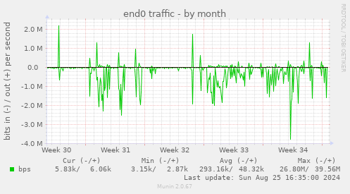 end0 traffic