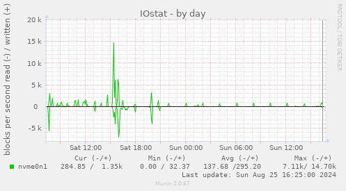 IOstat