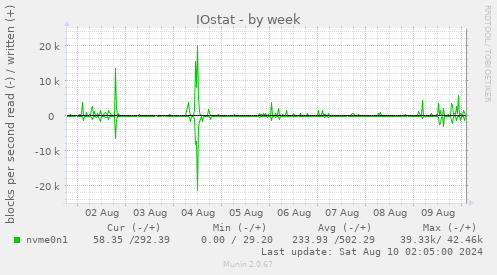 IOstat