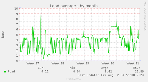 Load average