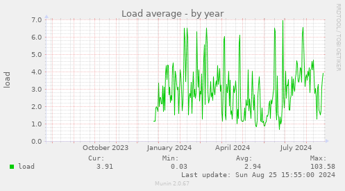 Load average