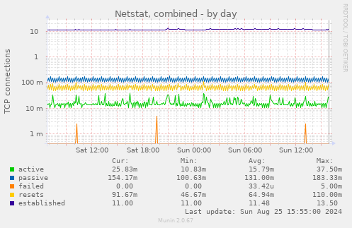 Netstat, combined