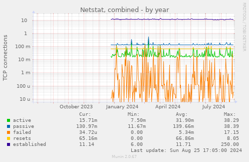 Netstat, combined