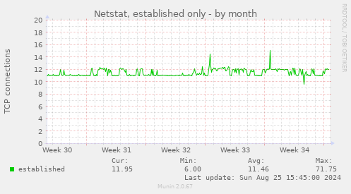 Netstat, established only