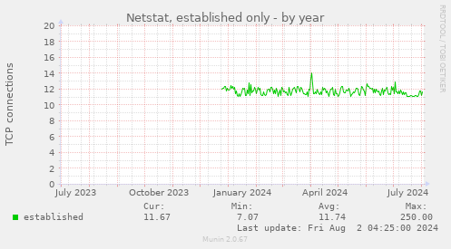 Netstat, established only