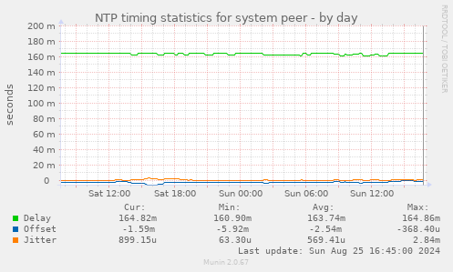 NTP timing statistics for system peer