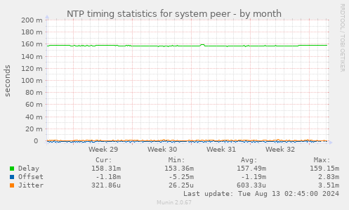 NTP timing statistics for system peer