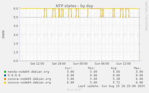 NTP states