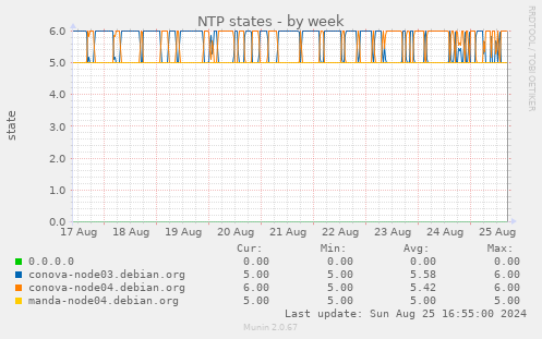 NTP states