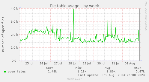 File table usage