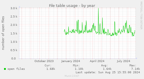 File table usage