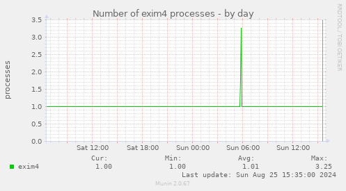 Number of exim4 processes