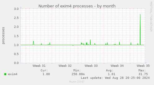 Number of exim4 processes