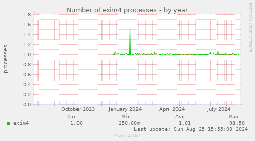 Number of exim4 processes