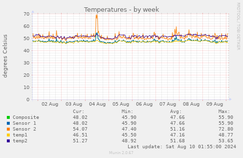 Temperatures