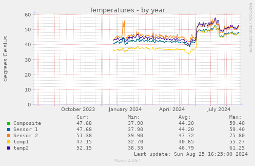 Temperatures