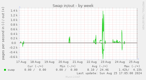 Swap in/out