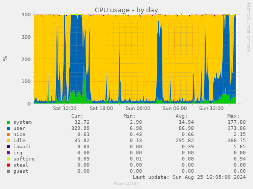 CPU usage